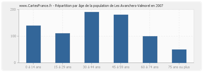 Répartition par âge de la population de Les Avanchers-Valmorel en 2007